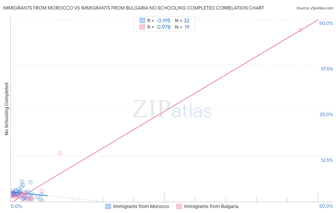 Immigrants from Morocco vs Immigrants from Bulgaria No Schooling Completed