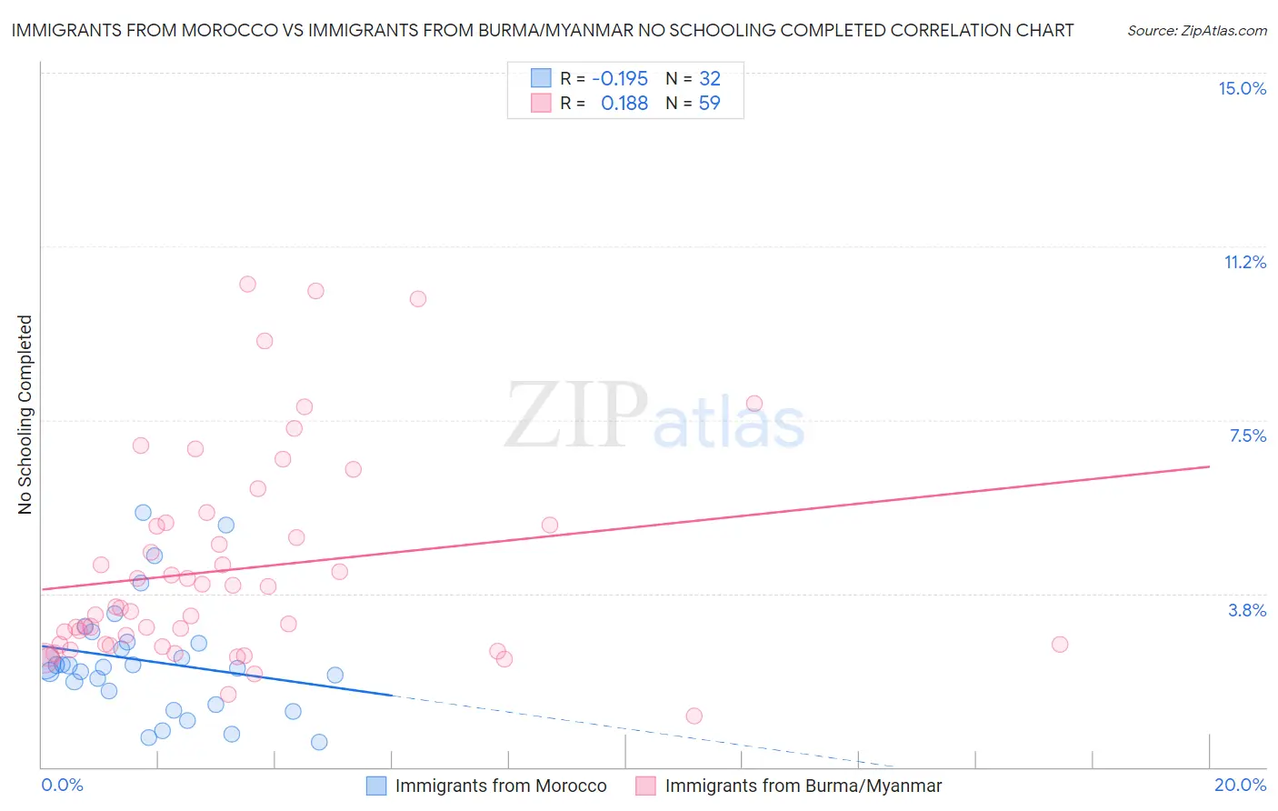 Immigrants from Morocco vs Immigrants from Burma/Myanmar No Schooling Completed