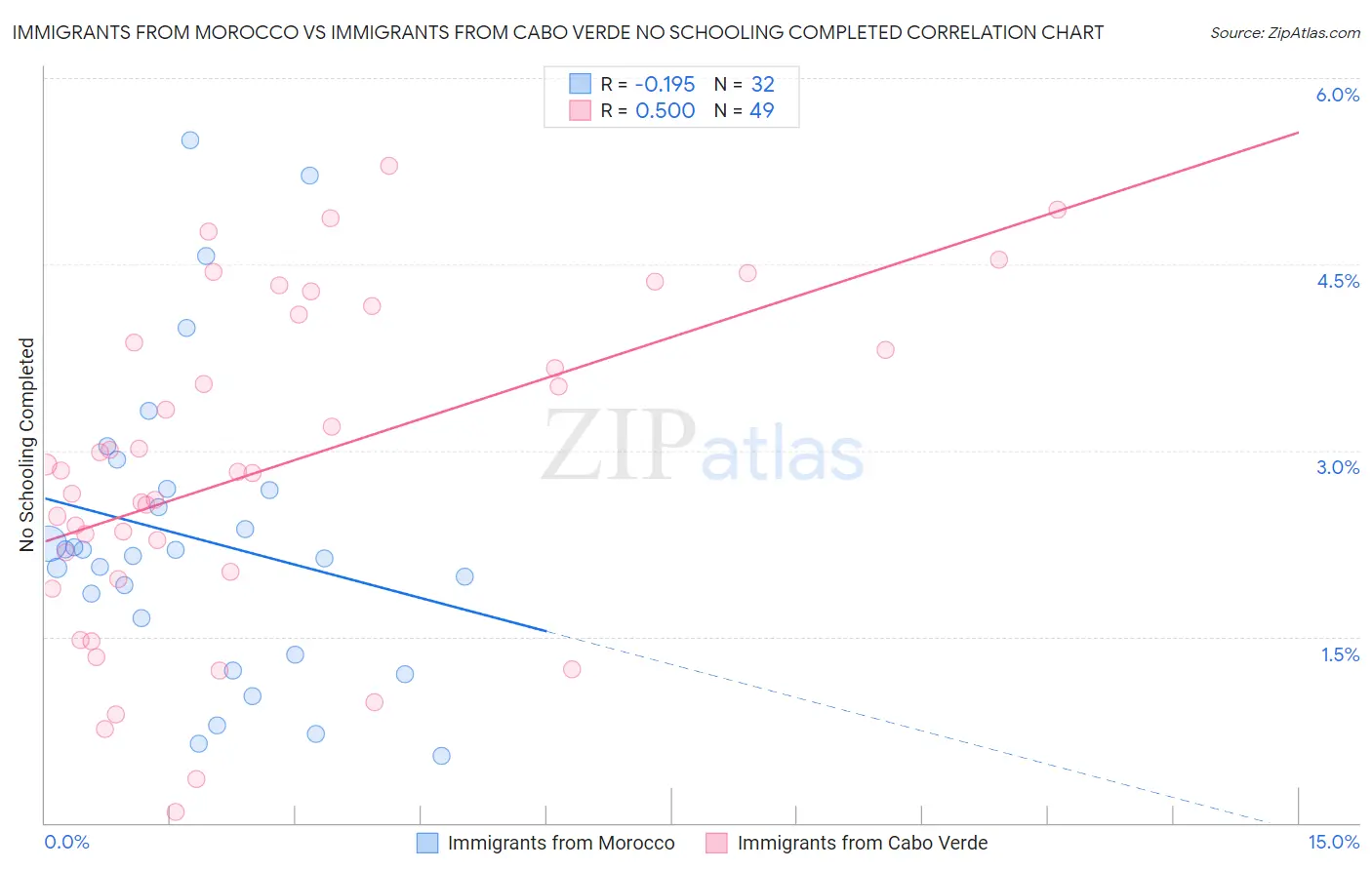 Immigrants from Morocco vs Immigrants from Cabo Verde No Schooling Completed