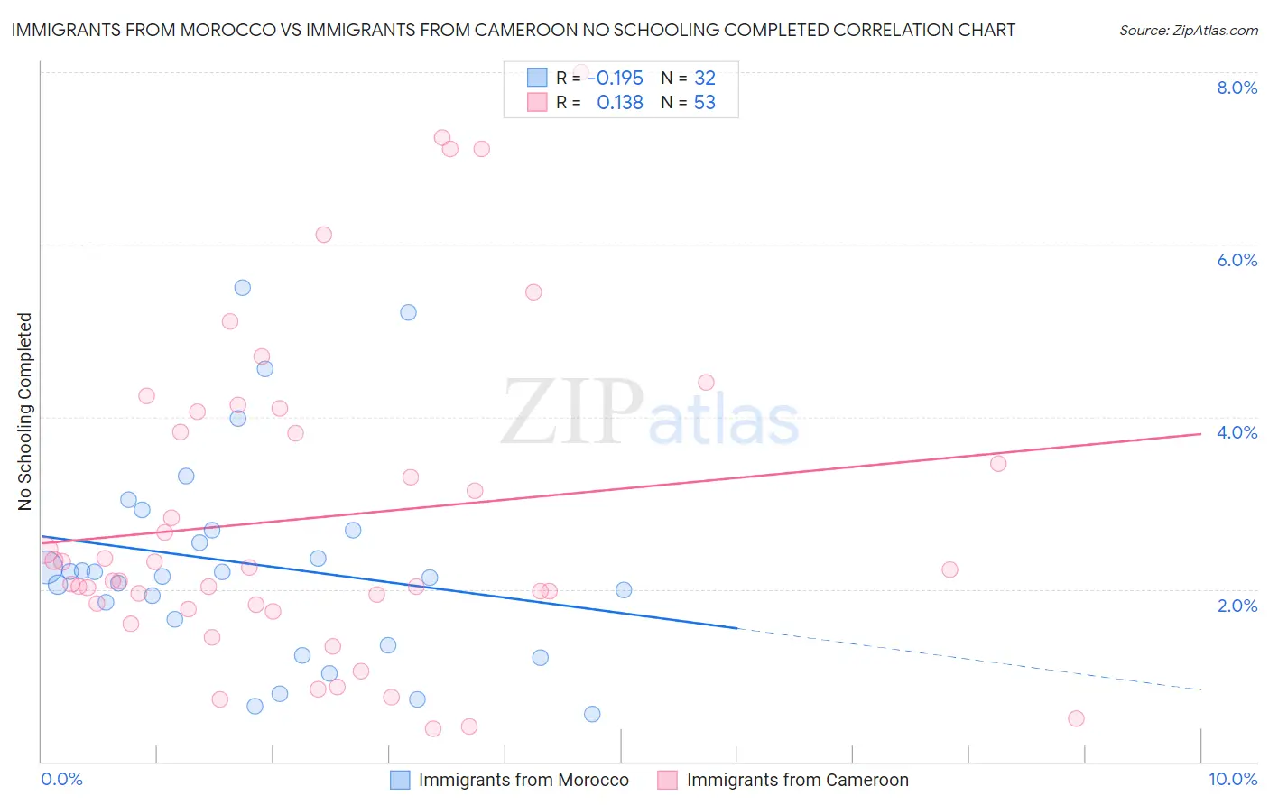 Immigrants from Morocco vs Immigrants from Cameroon No Schooling Completed