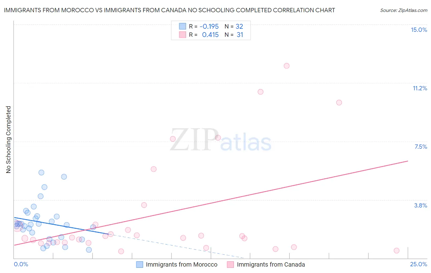Immigrants from Morocco vs Immigrants from Canada No Schooling Completed