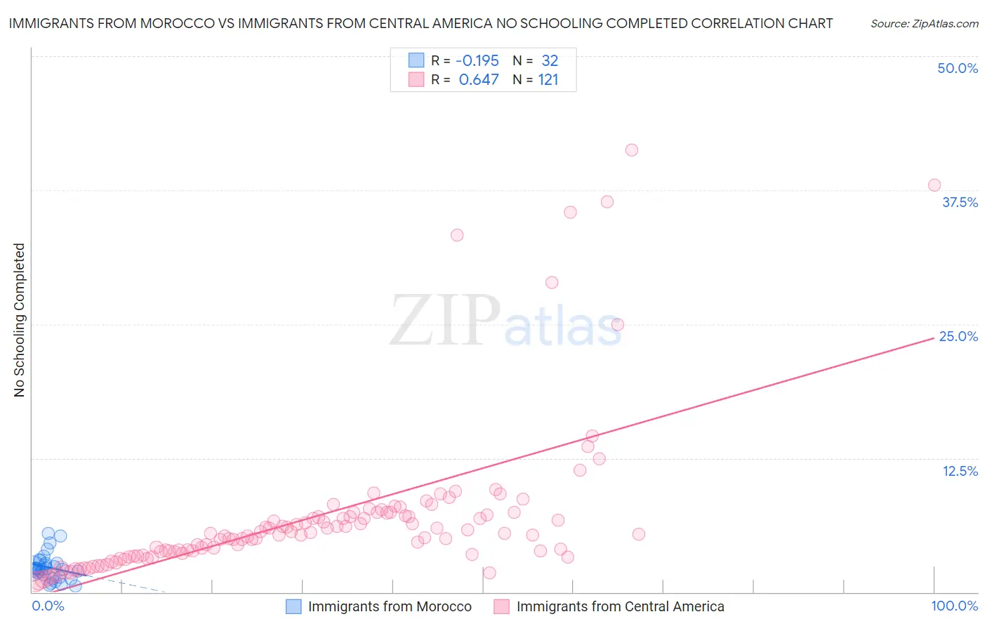 Immigrants from Morocco vs Immigrants from Central America No Schooling Completed