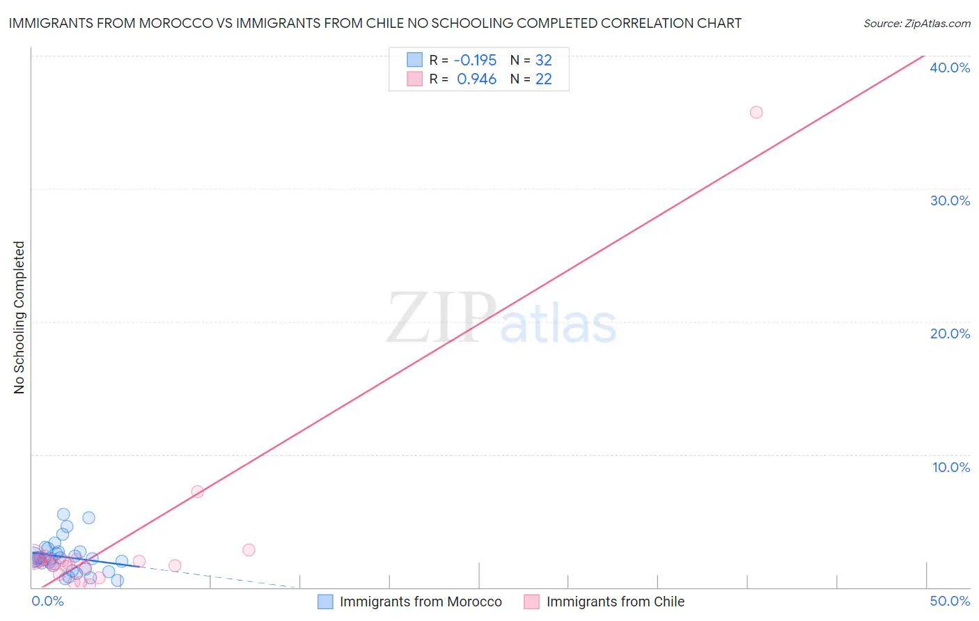 Immigrants from Morocco vs Immigrants from Chile No Schooling Completed