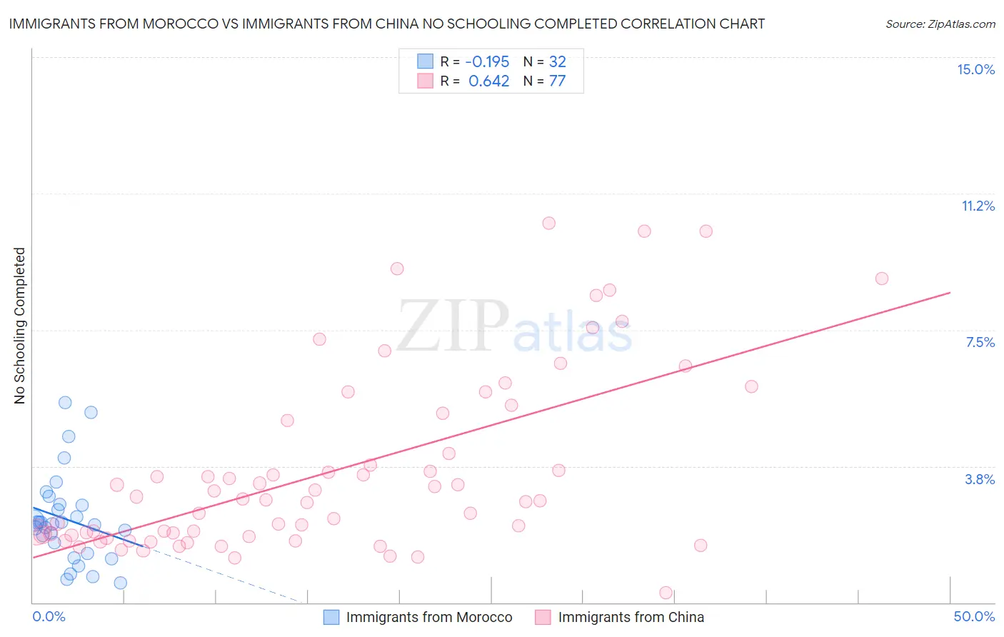 Immigrants from Morocco vs Immigrants from China No Schooling Completed