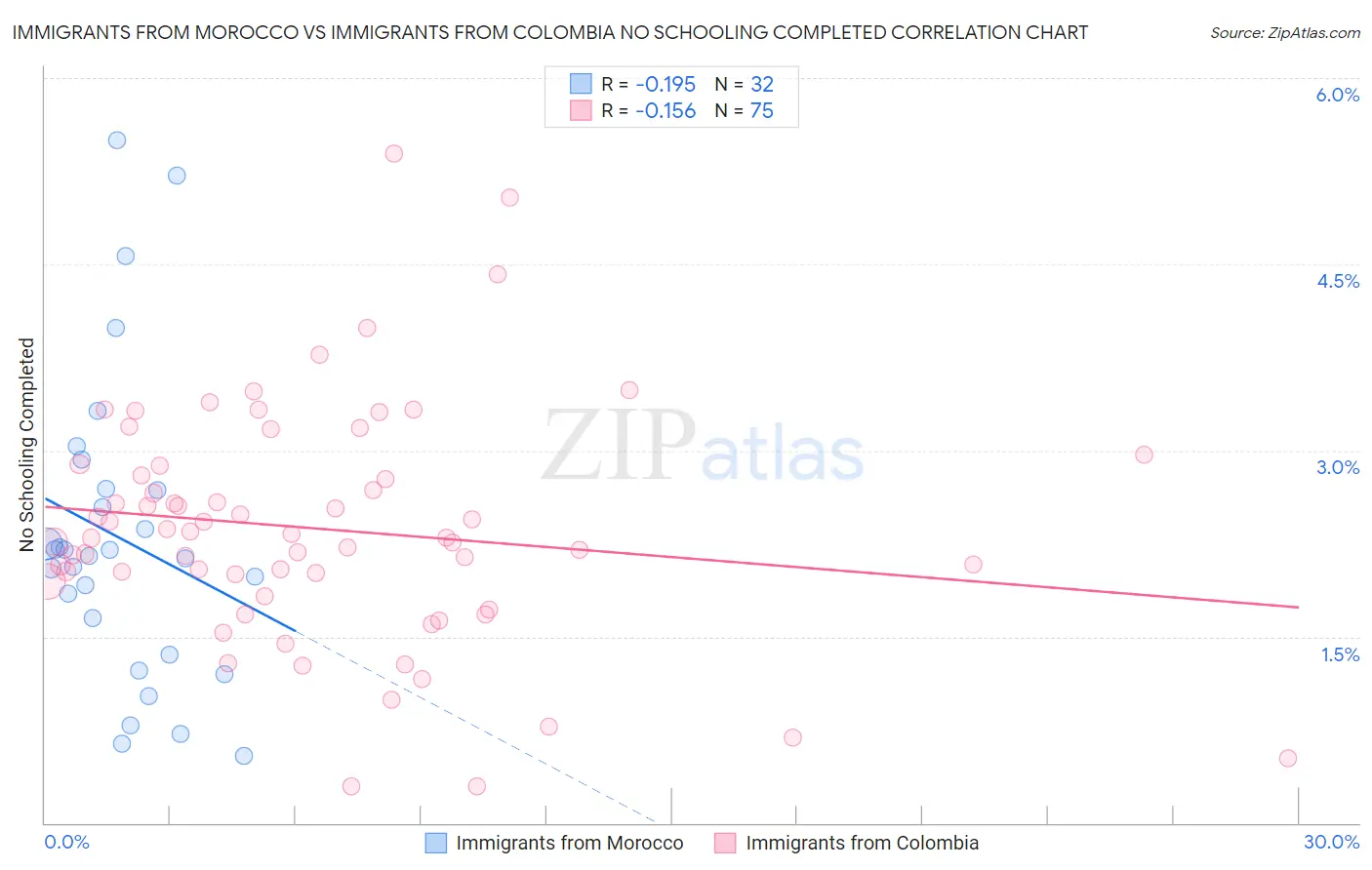 Immigrants from Morocco vs Immigrants from Colombia No Schooling Completed