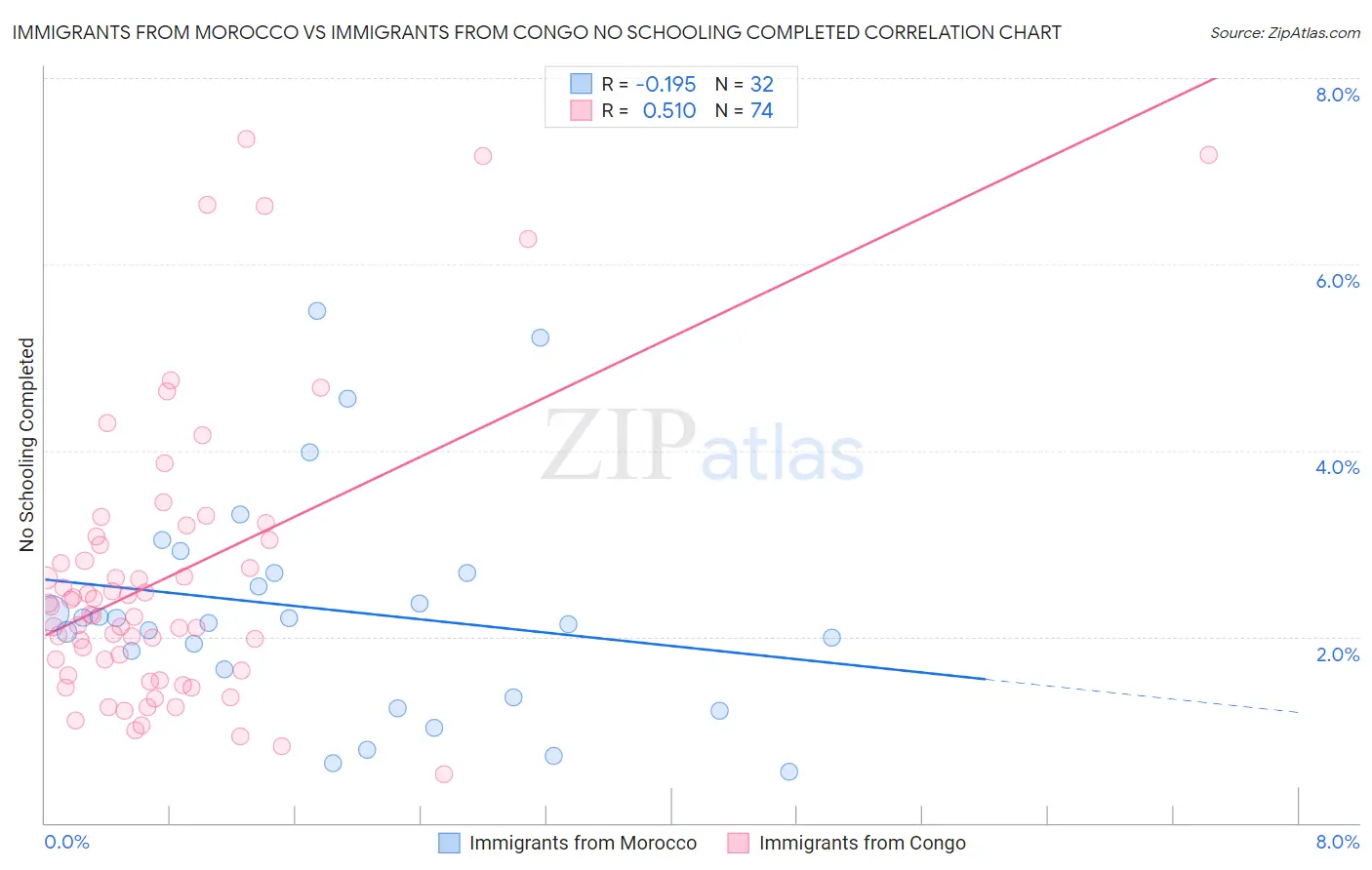 Immigrants from Morocco vs Immigrants from Congo No Schooling Completed