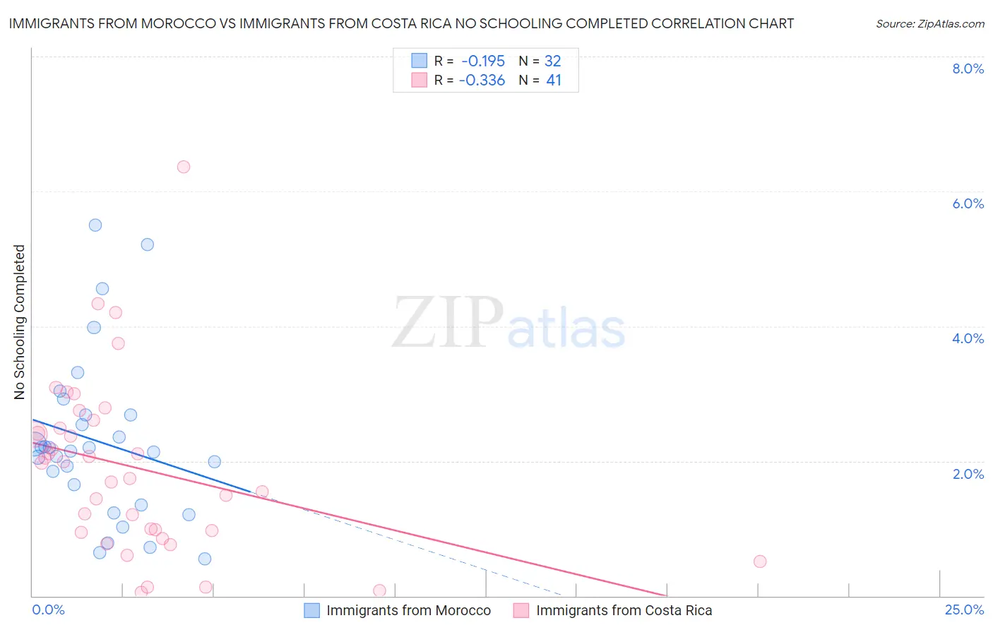 Immigrants from Morocco vs Immigrants from Costa Rica No Schooling Completed