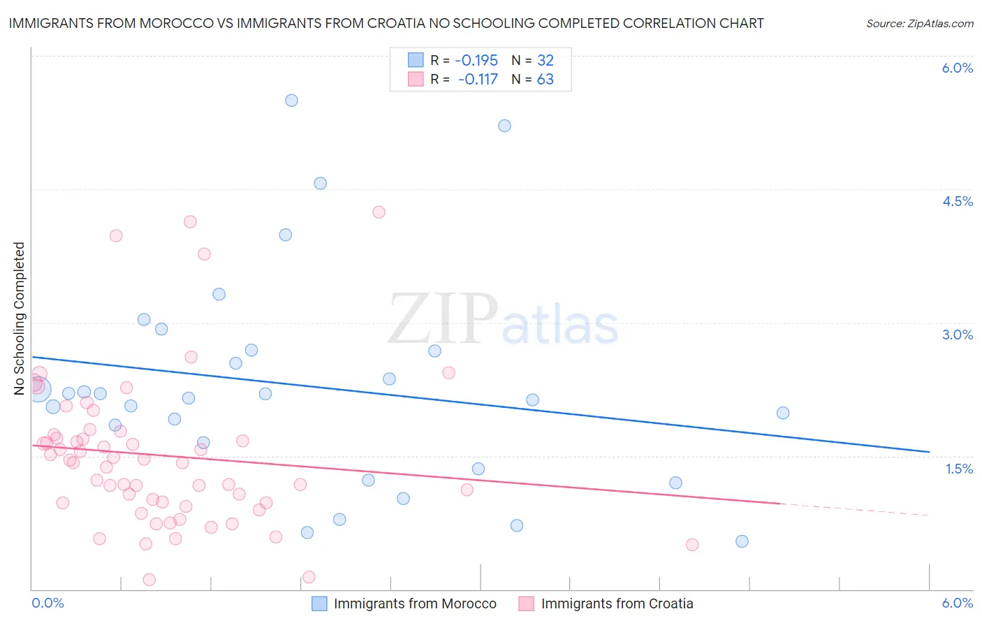 Immigrants from Morocco vs Immigrants from Croatia No Schooling Completed