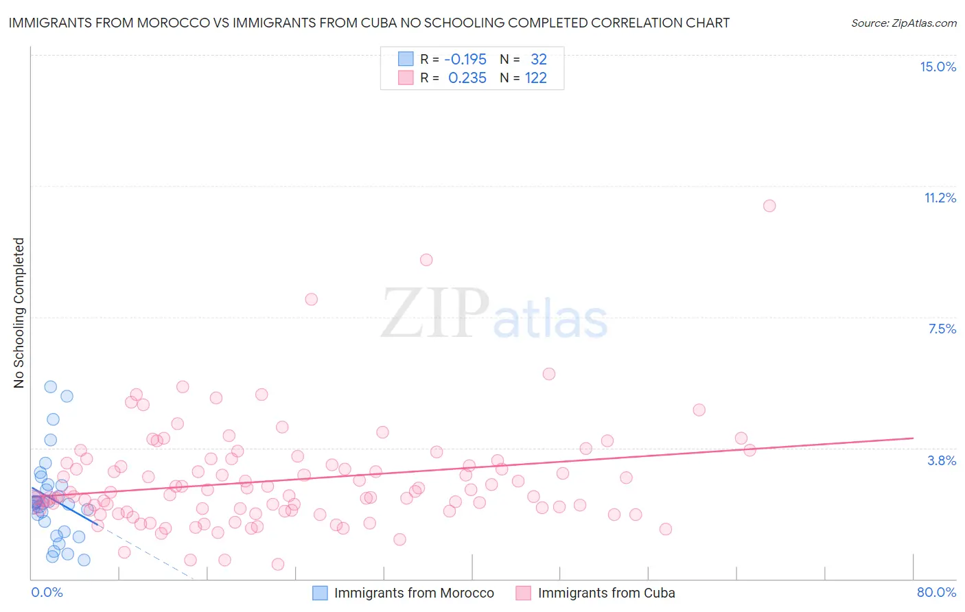 Immigrants from Morocco vs Immigrants from Cuba No Schooling Completed