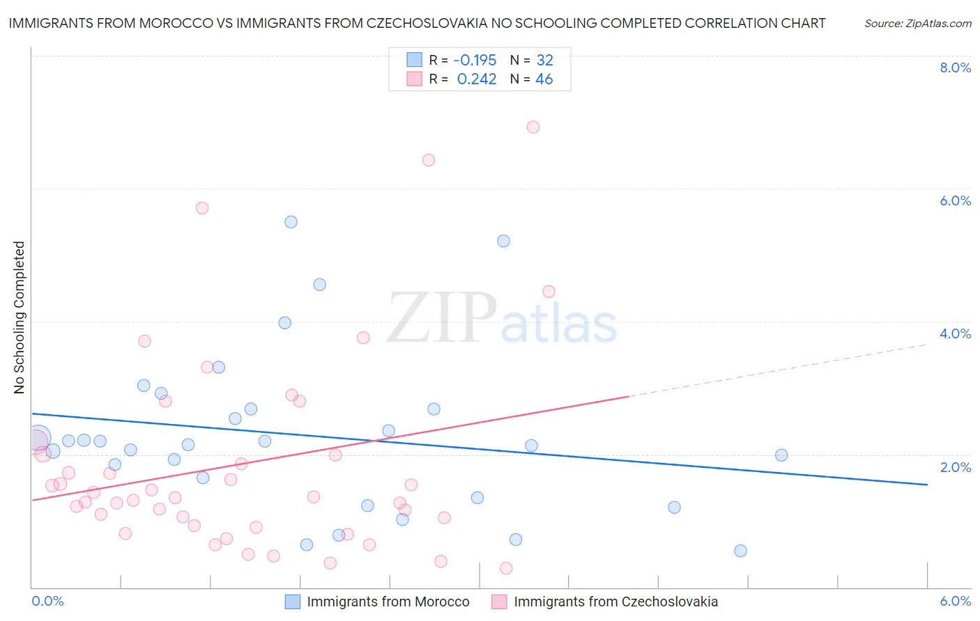 Immigrants from Morocco vs Immigrants from Czechoslovakia No Schooling Completed