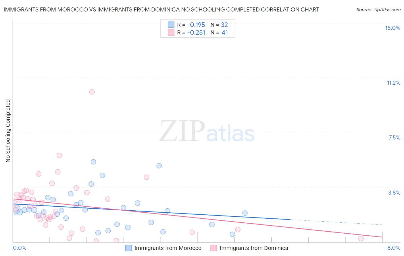 Immigrants from Morocco vs Immigrants from Dominica No Schooling Completed