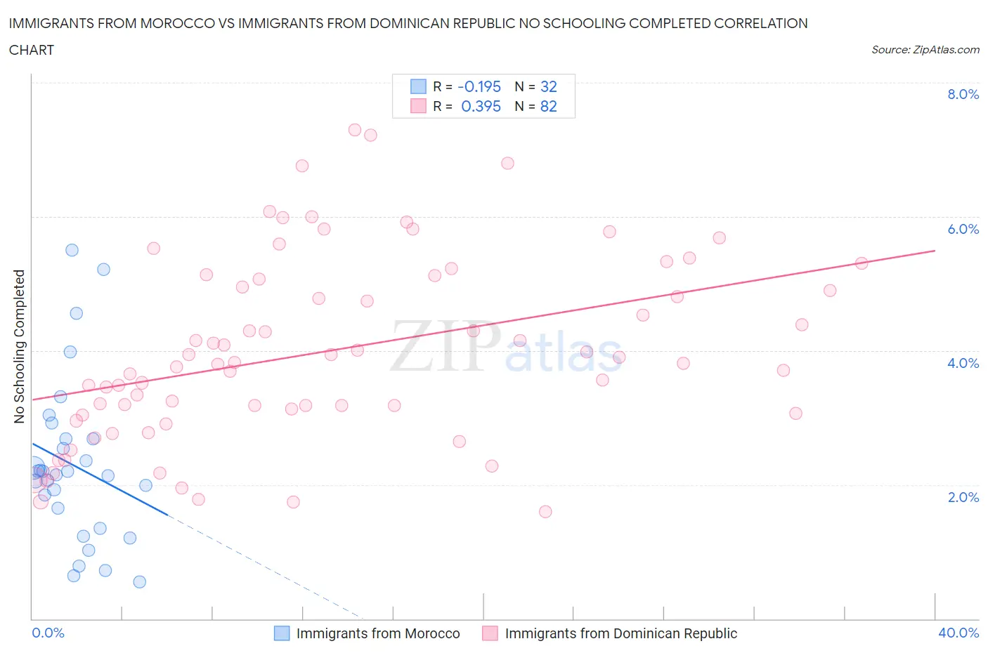 Immigrants from Morocco vs Immigrants from Dominican Republic No Schooling Completed