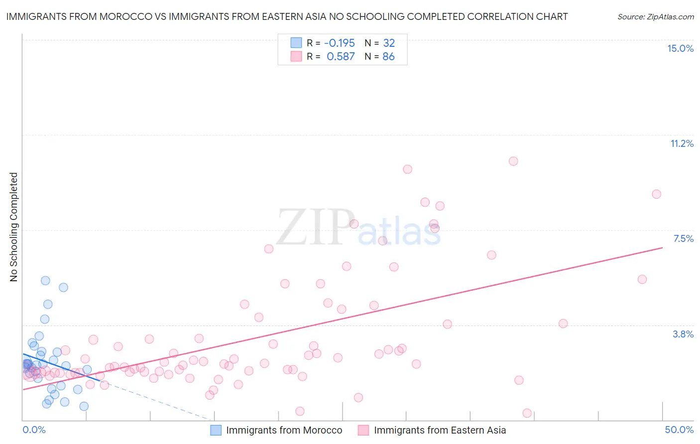 Immigrants from Morocco vs Immigrants from Eastern Asia No Schooling Completed