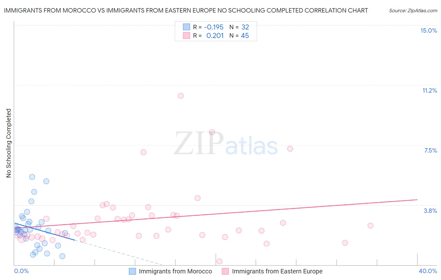 Immigrants from Morocco vs Immigrants from Eastern Europe No Schooling Completed