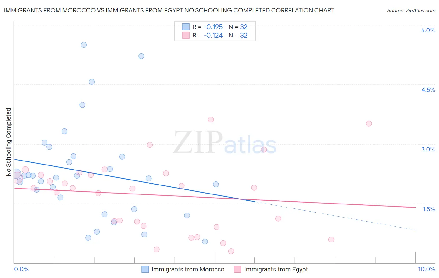 Immigrants from Morocco vs Immigrants from Egypt No Schooling Completed