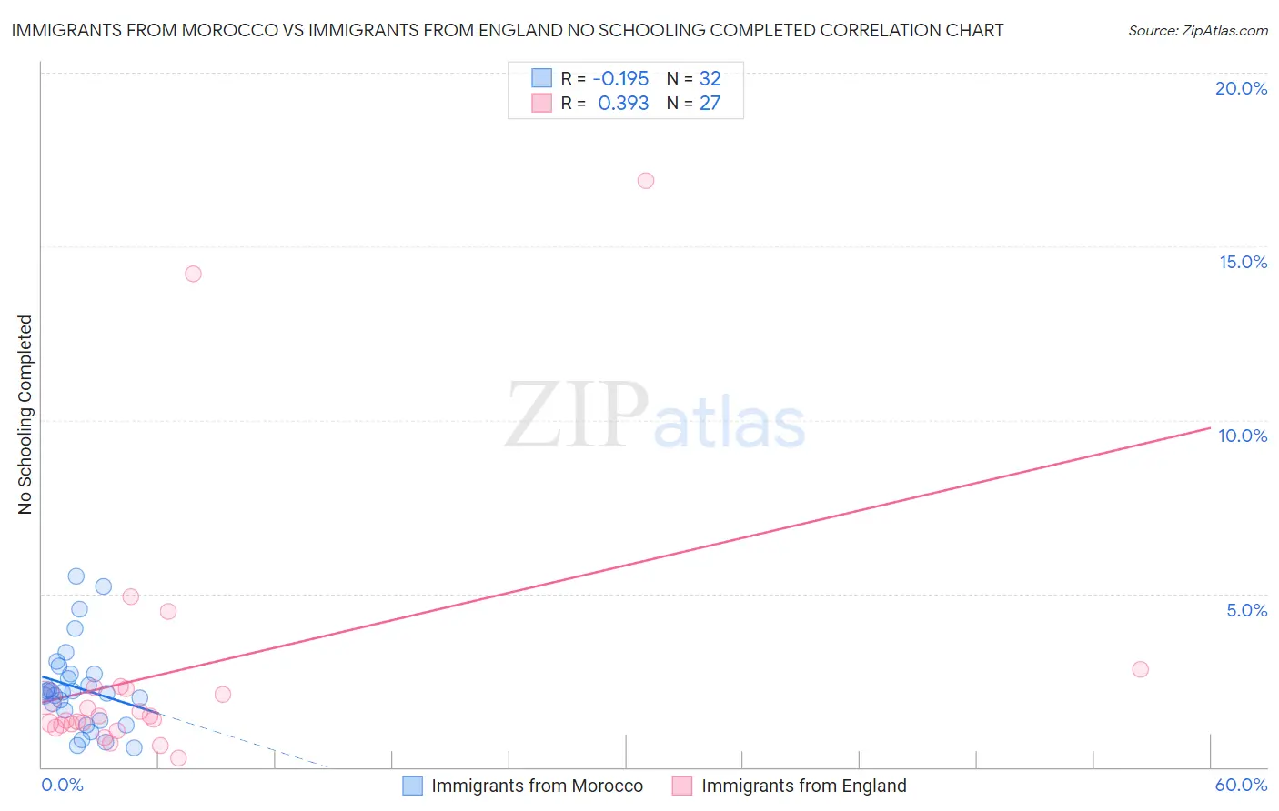 Immigrants from Morocco vs Immigrants from England No Schooling Completed