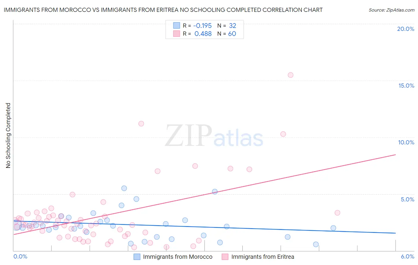 Immigrants from Morocco vs Immigrants from Eritrea No Schooling Completed