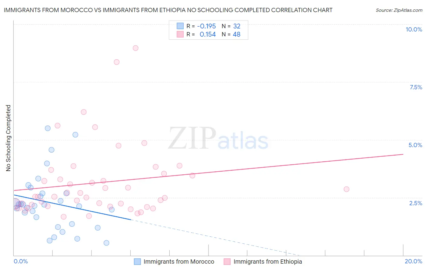 Immigrants from Morocco vs Immigrants from Ethiopia No Schooling Completed