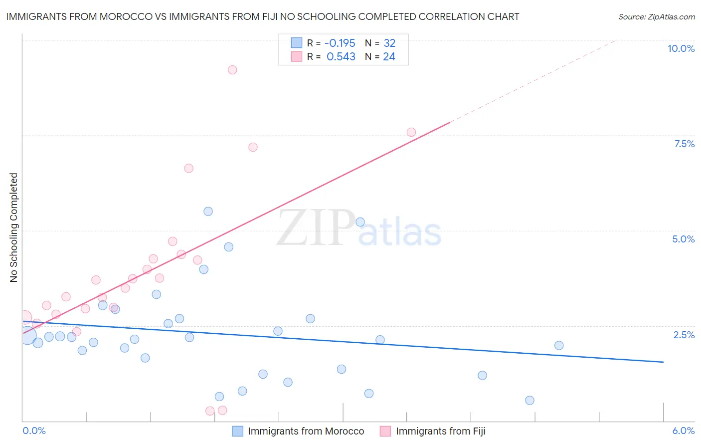Immigrants from Morocco vs Immigrants from Fiji No Schooling Completed
