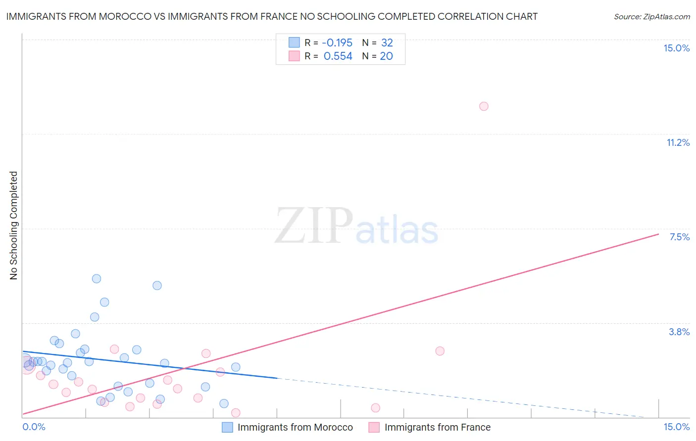 Immigrants from Morocco vs Immigrants from France No Schooling Completed