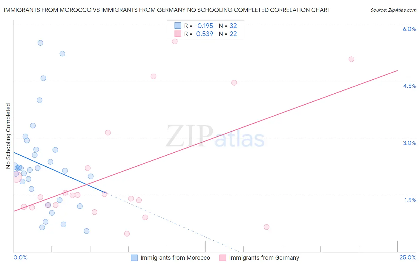 Immigrants from Morocco vs Immigrants from Germany No Schooling Completed