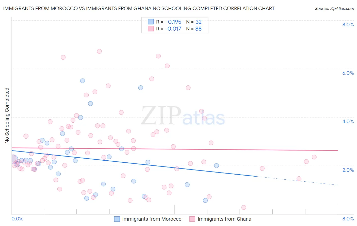 Immigrants from Morocco vs Immigrants from Ghana No Schooling Completed