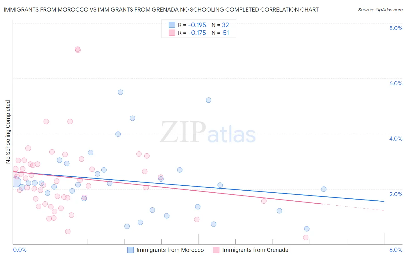 Immigrants from Morocco vs Immigrants from Grenada No Schooling Completed