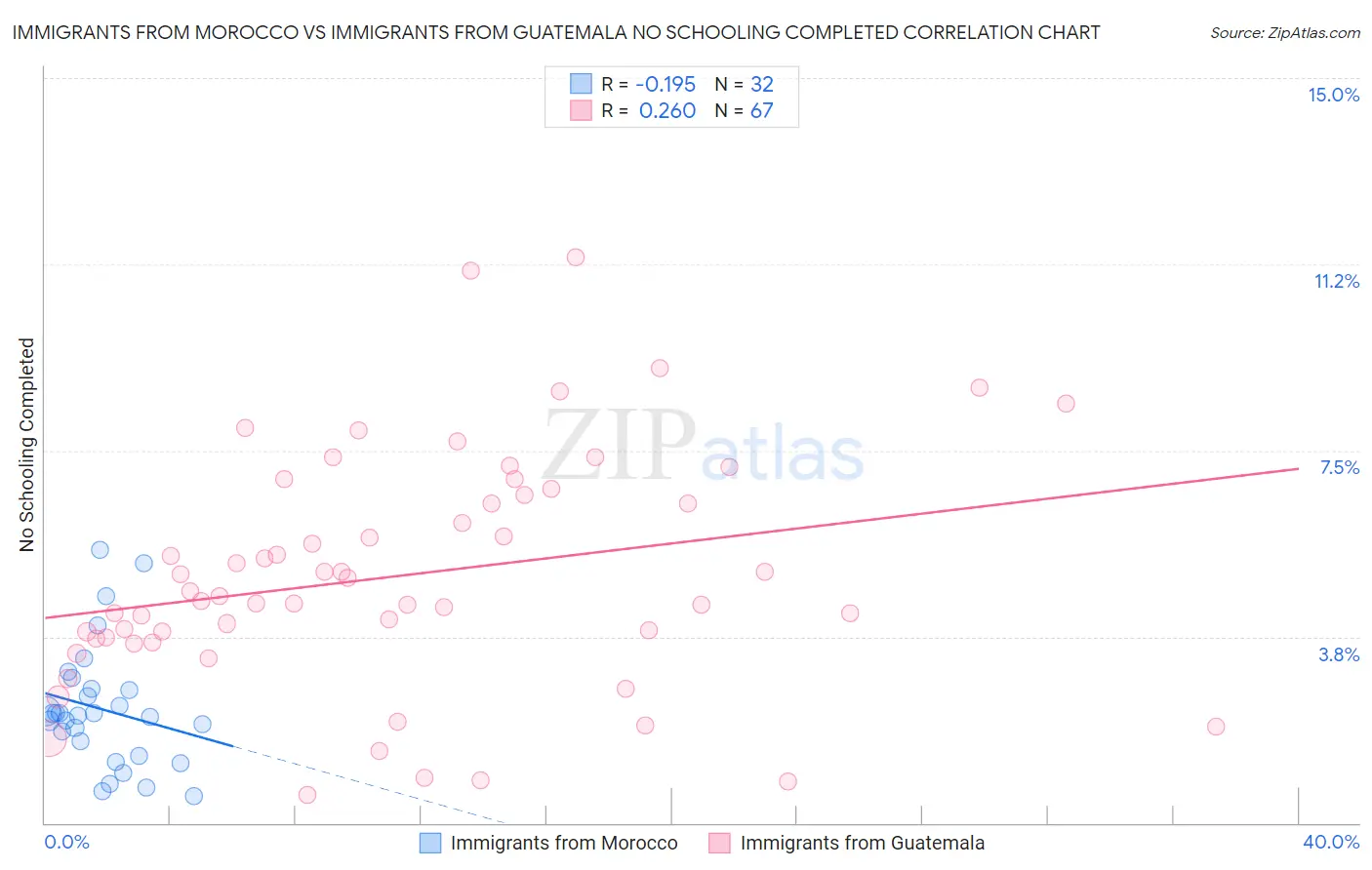 Immigrants from Morocco vs Immigrants from Guatemala No Schooling Completed