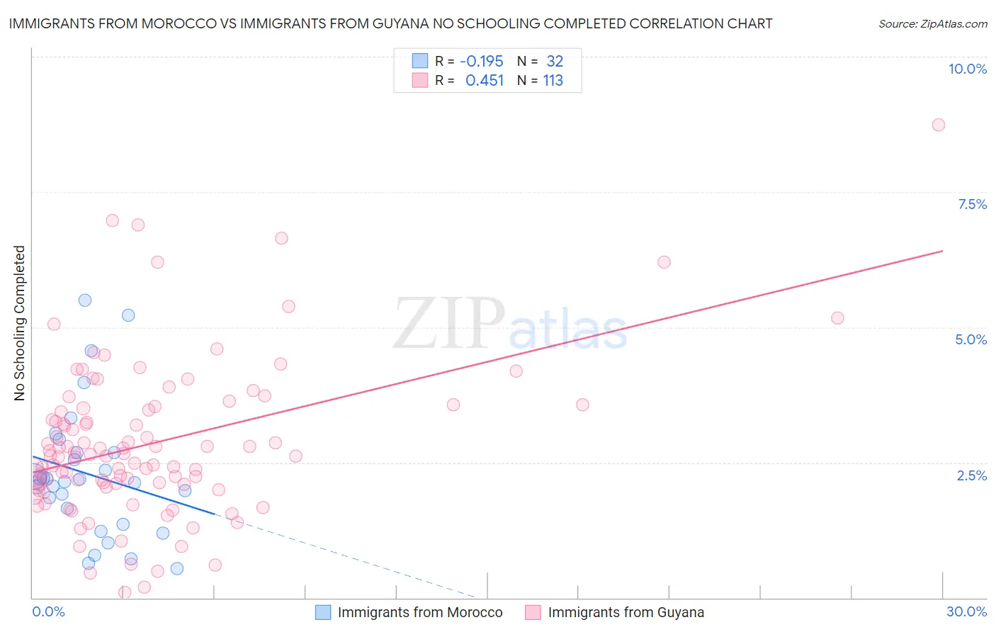 Immigrants from Morocco vs Immigrants from Guyana No Schooling Completed