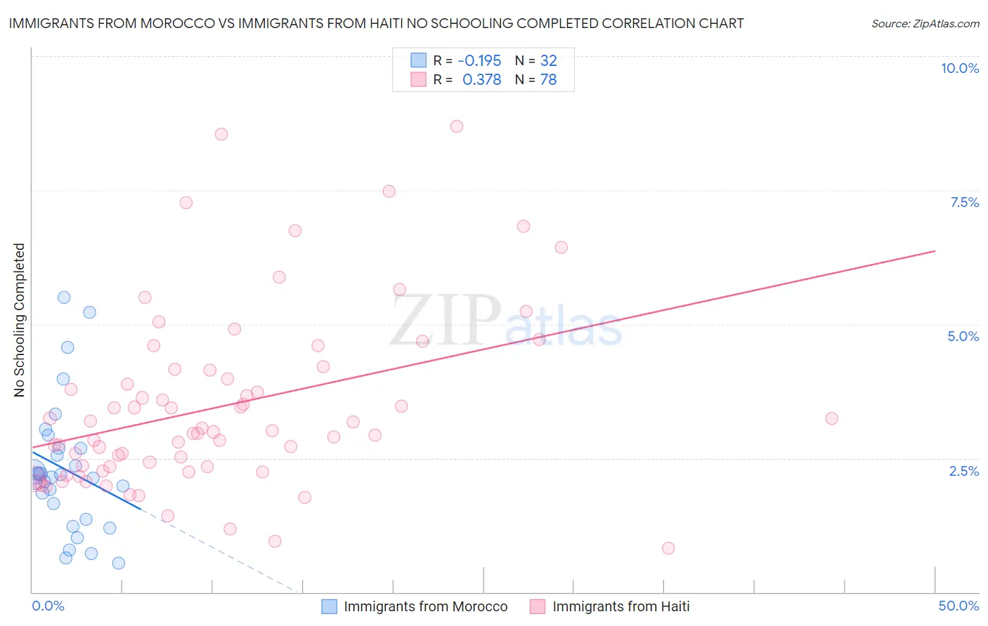 Immigrants from Morocco vs Immigrants from Haiti No Schooling Completed