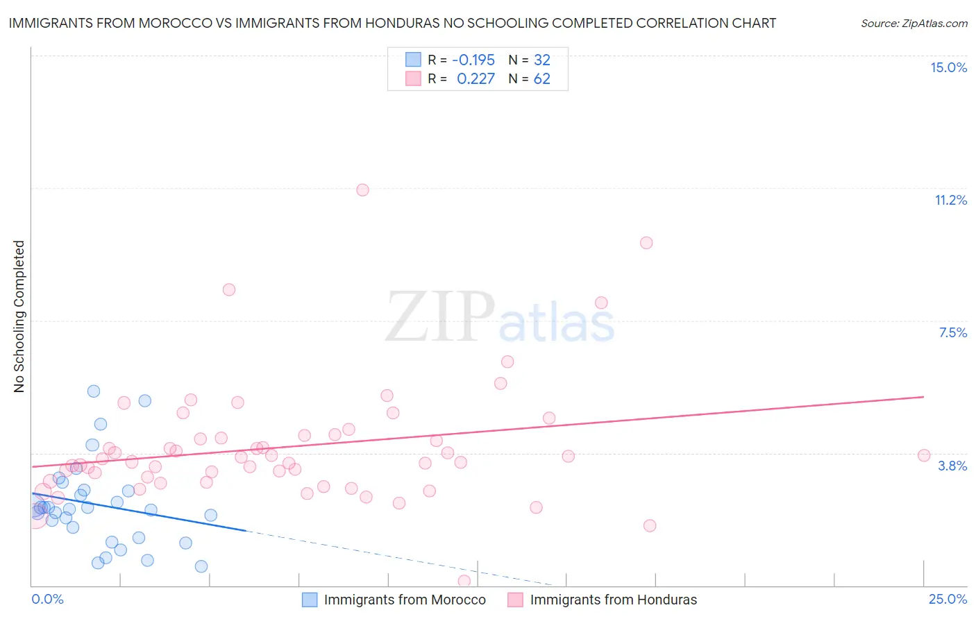 Immigrants from Morocco vs Immigrants from Honduras No Schooling Completed