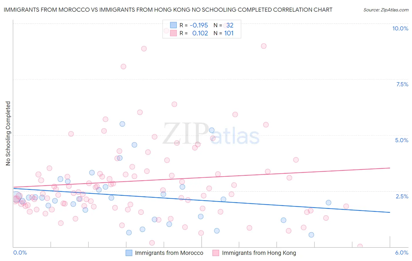 Immigrants from Morocco vs Immigrants from Hong Kong No Schooling Completed