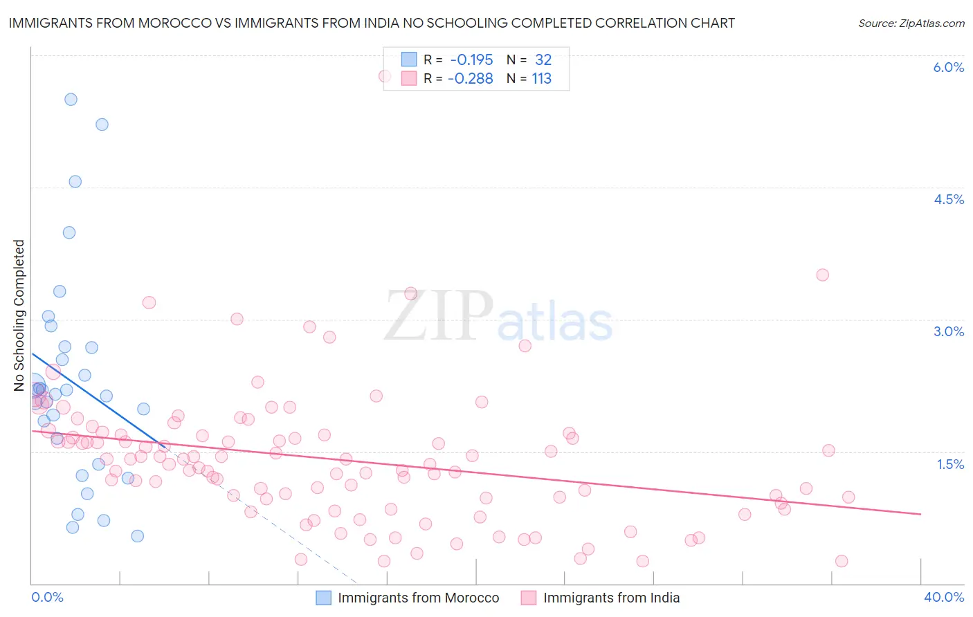 Immigrants from Morocco vs Immigrants from India No Schooling Completed