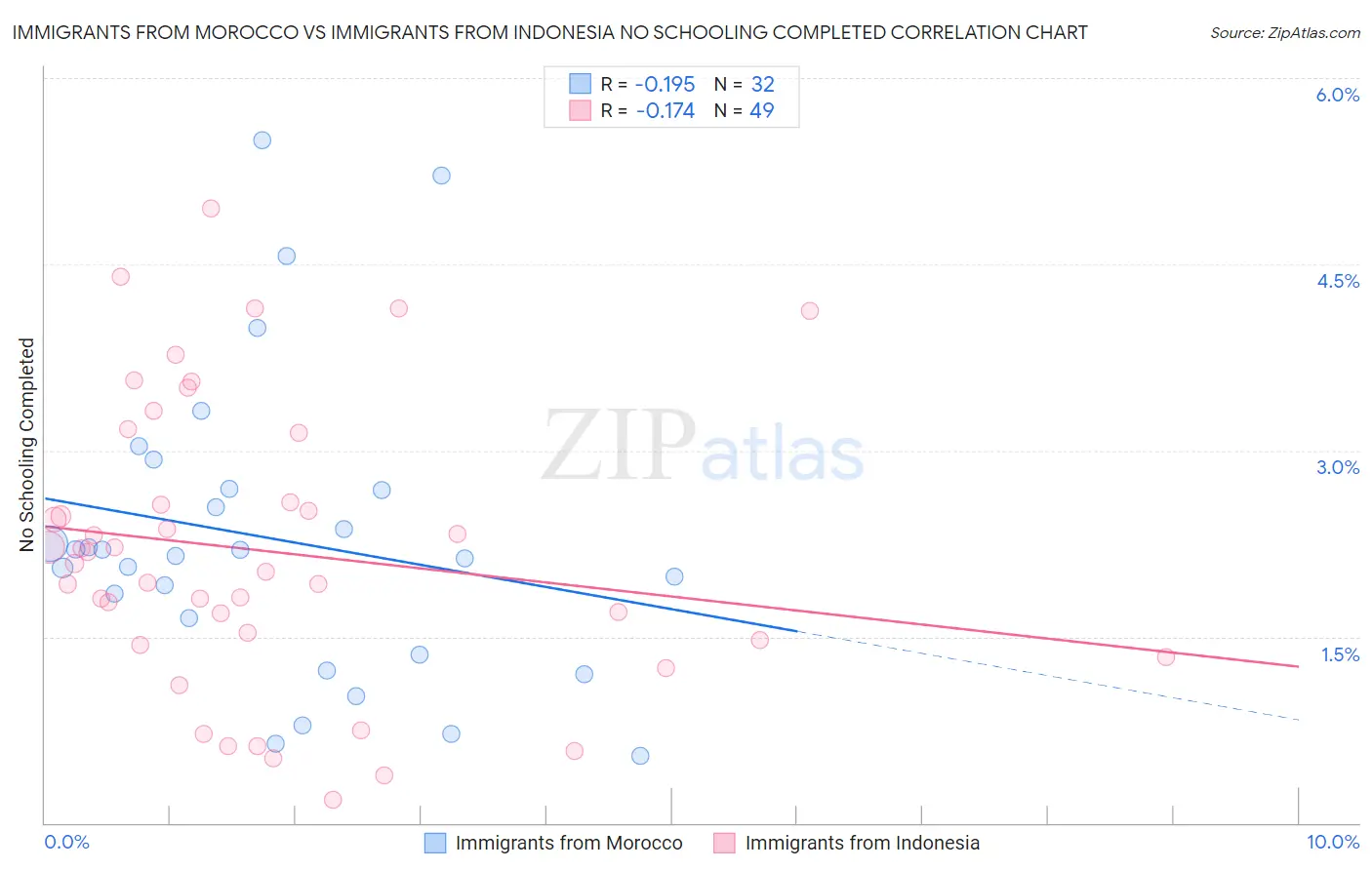 Immigrants from Morocco vs Immigrants from Indonesia No Schooling Completed