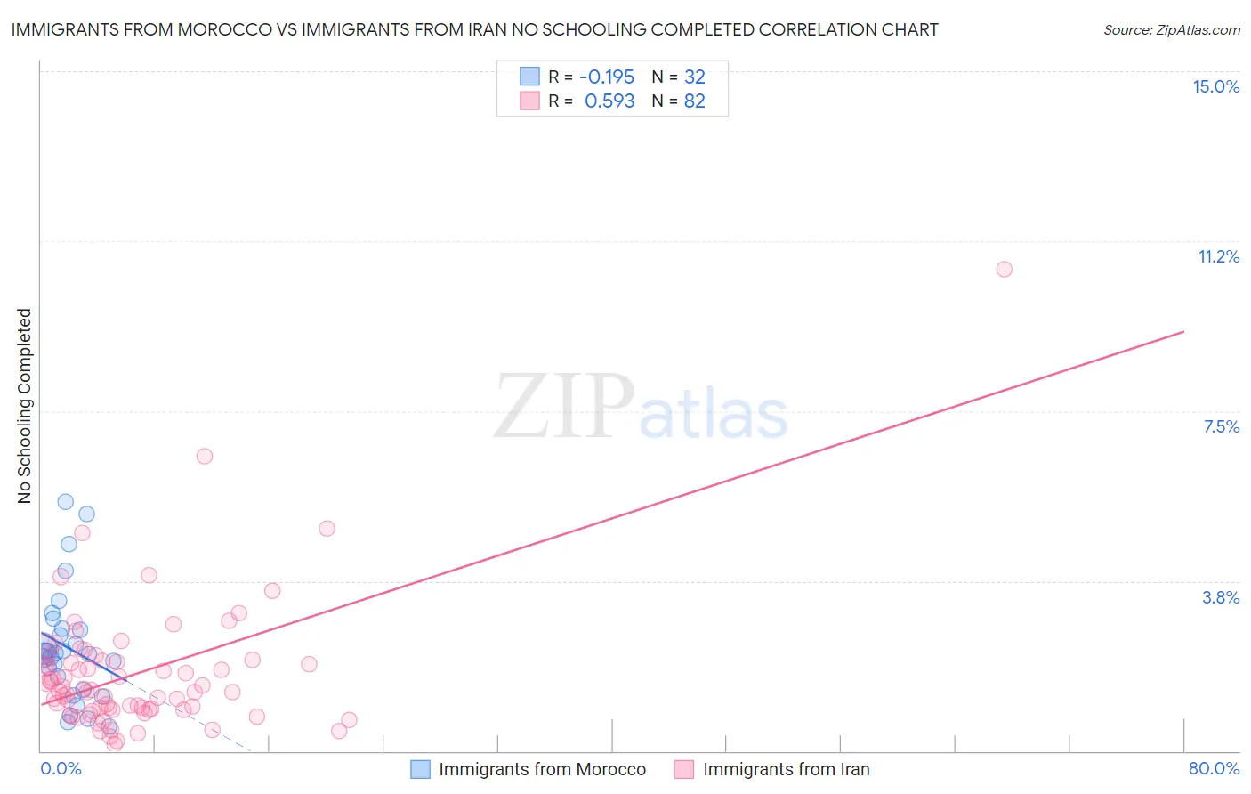 Immigrants from Morocco vs Immigrants from Iran No Schooling Completed