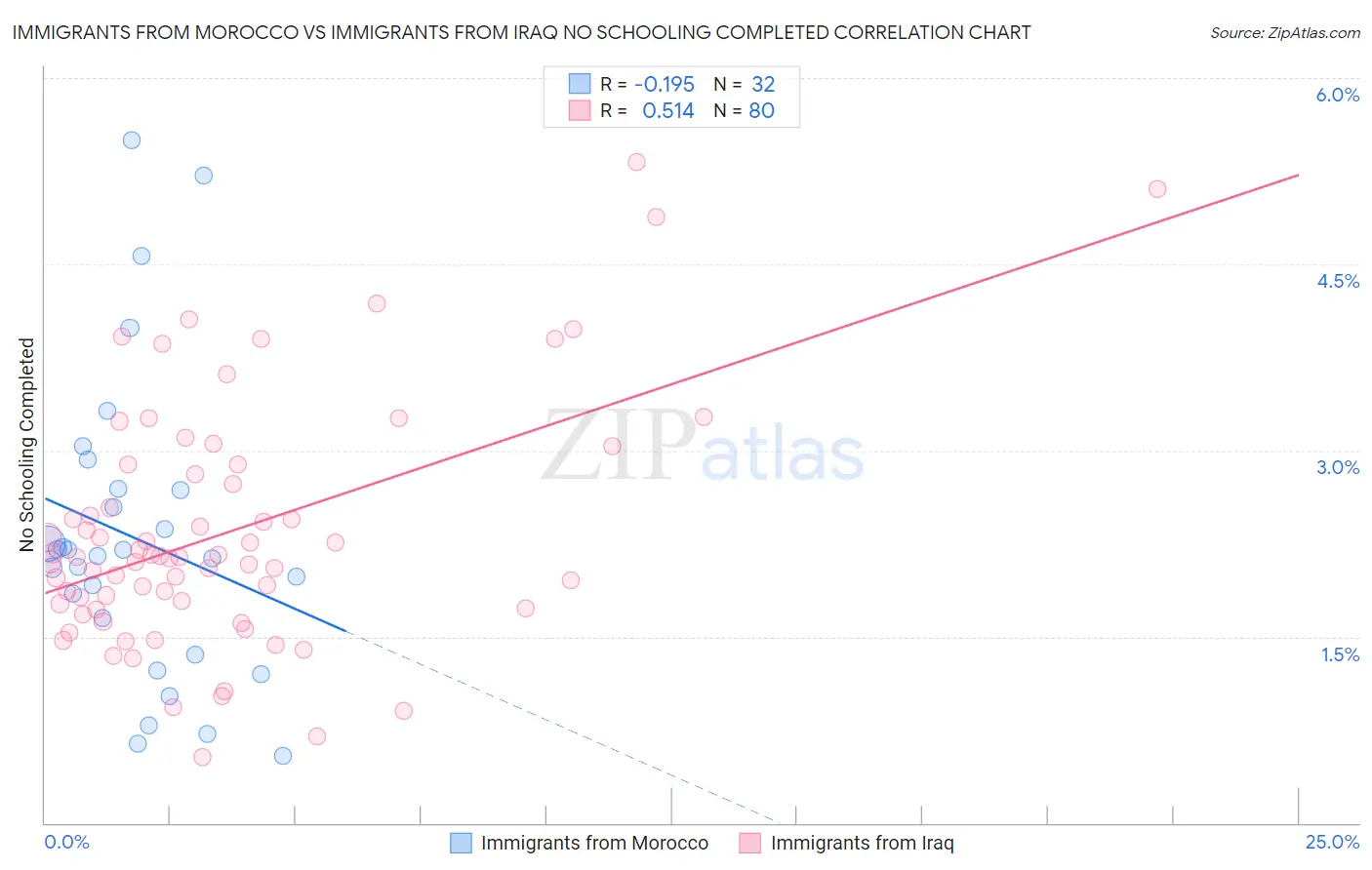 Immigrants from Morocco vs Immigrants from Iraq No Schooling Completed