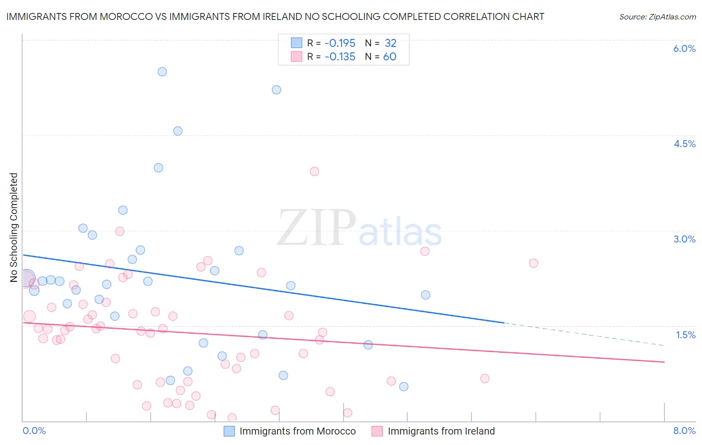 Immigrants from Morocco vs Immigrants from Ireland No Schooling Completed