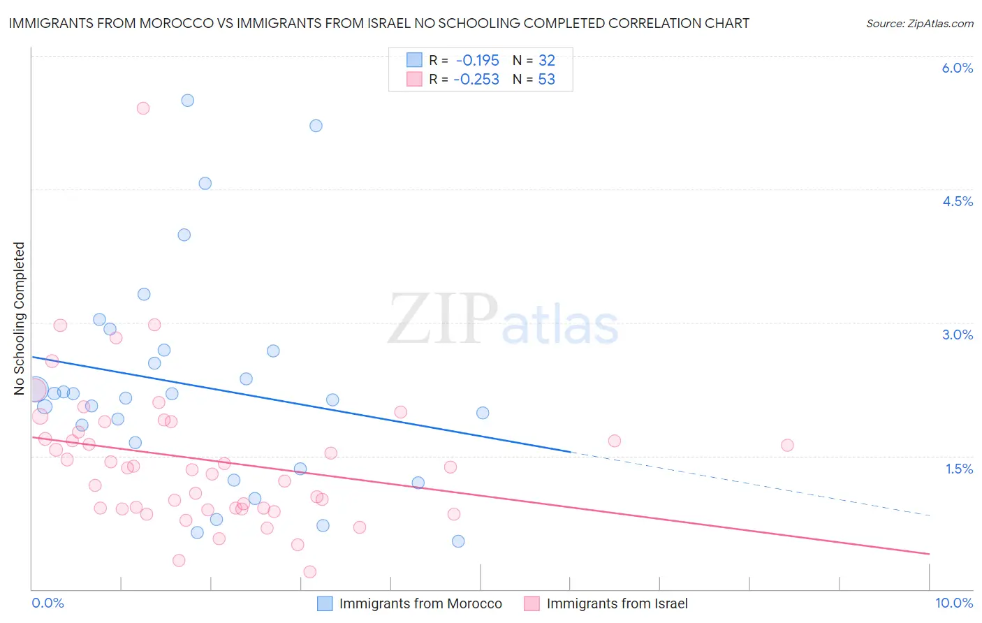 Immigrants from Morocco vs Immigrants from Israel No Schooling Completed