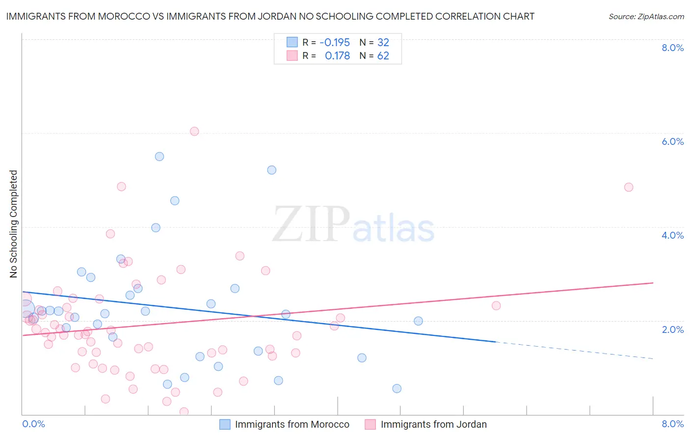 Immigrants from Morocco vs Immigrants from Jordan No Schooling Completed