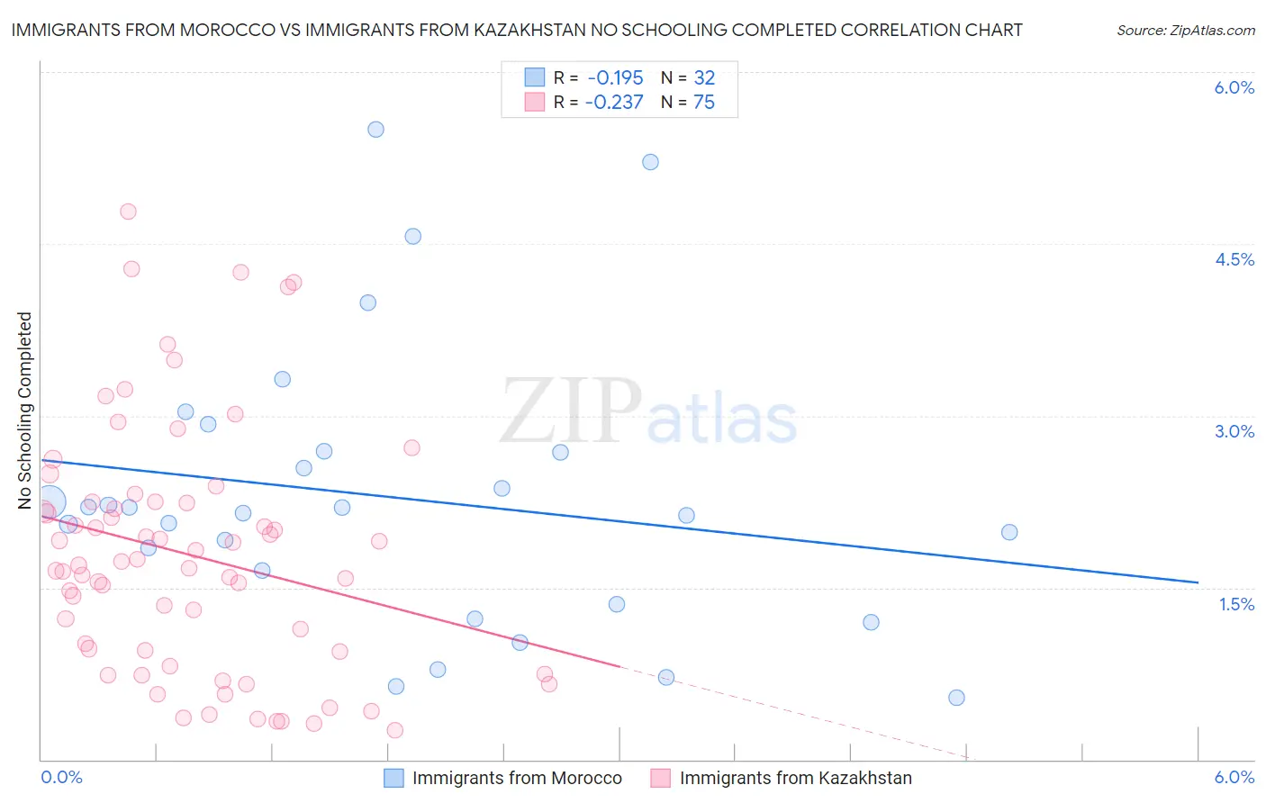 Immigrants from Morocco vs Immigrants from Kazakhstan No Schooling Completed