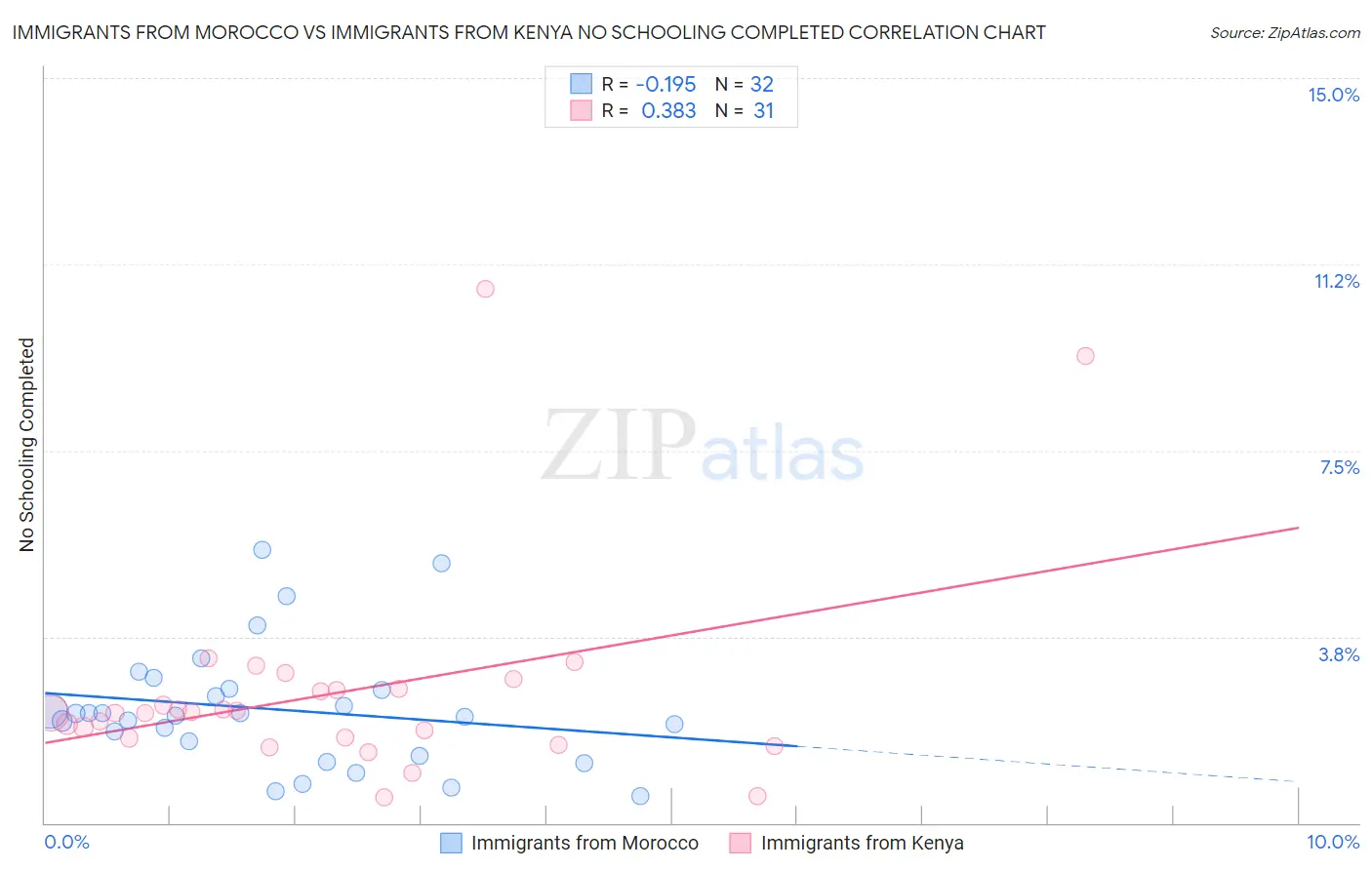 Immigrants from Morocco vs Immigrants from Kenya No Schooling Completed
