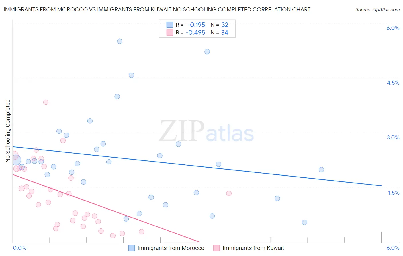 Immigrants from Morocco vs Immigrants from Kuwait No Schooling Completed