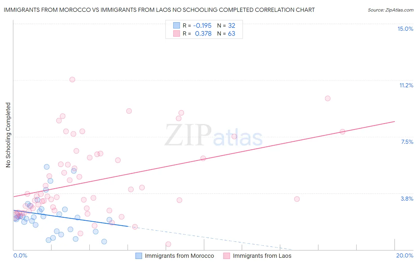 Immigrants from Morocco vs Immigrants from Laos No Schooling Completed