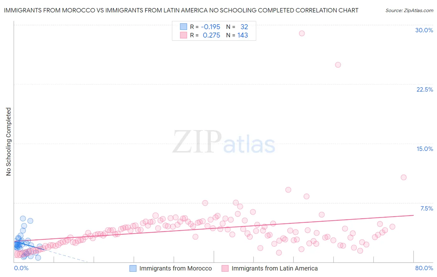 Immigrants from Morocco vs Immigrants from Latin America No Schooling Completed