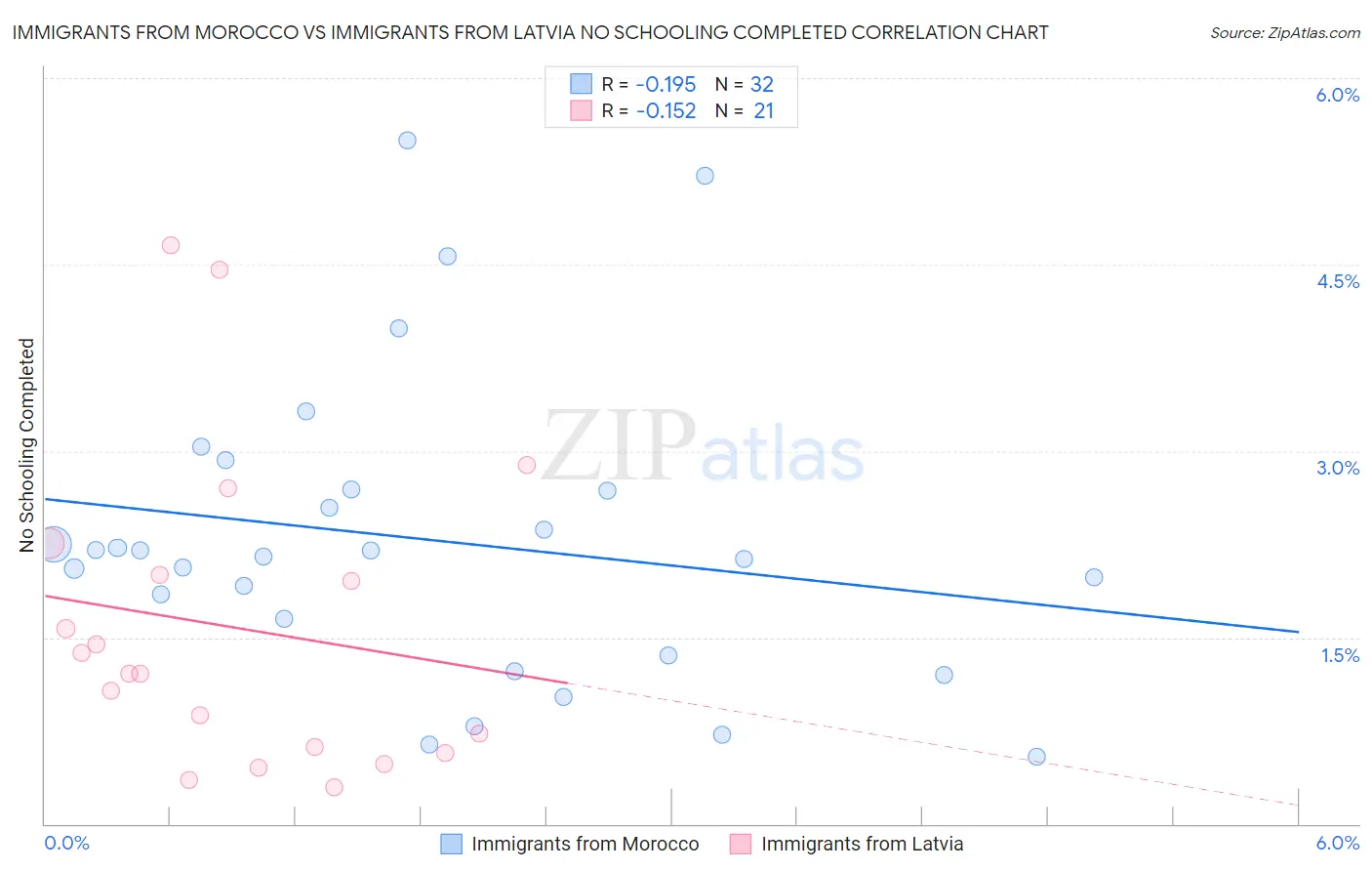 Immigrants from Morocco vs Immigrants from Latvia No Schooling Completed