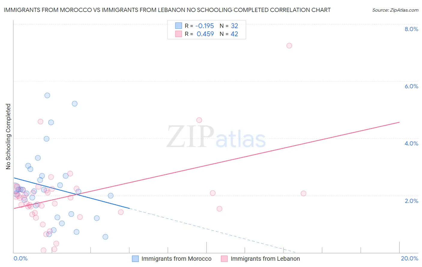 Immigrants from Morocco vs Immigrants from Lebanon No Schooling Completed