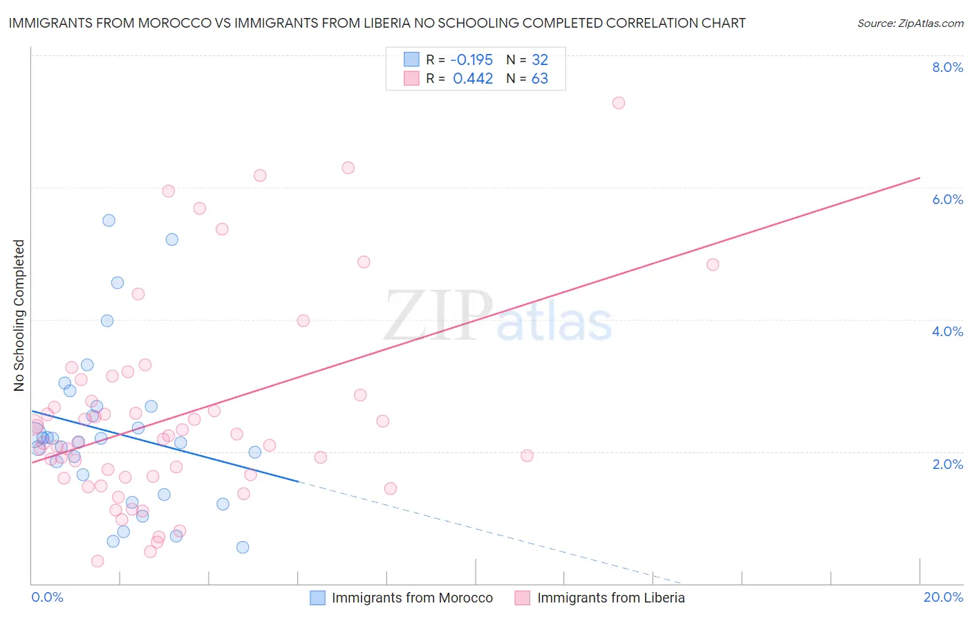 Immigrants from Morocco vs Immigrants from Liberia No Schooling Completed