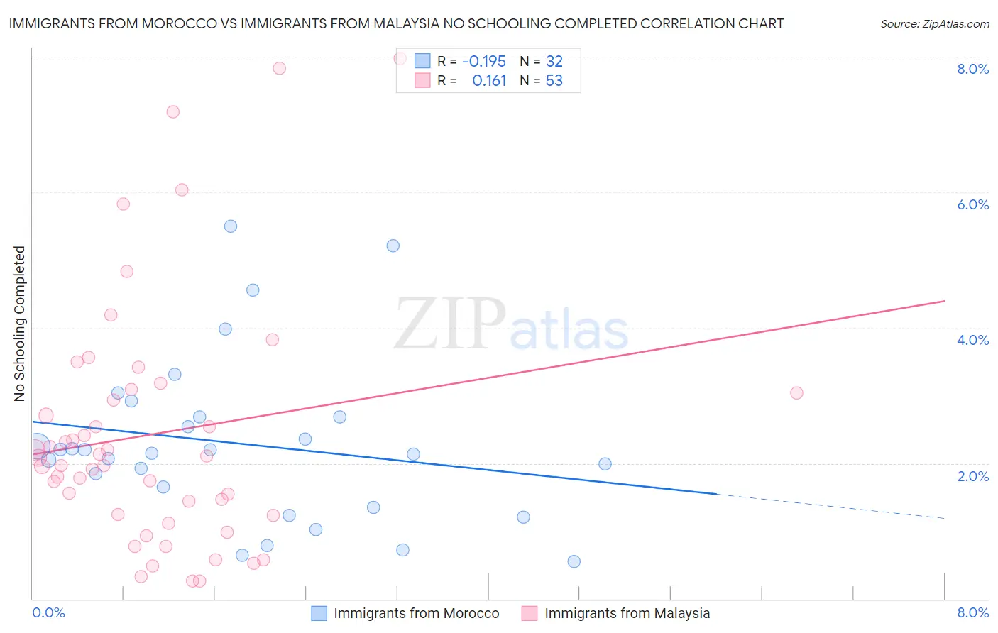Immigrants from Morocco vs Immigrants from Malaysia No Schooling Completed