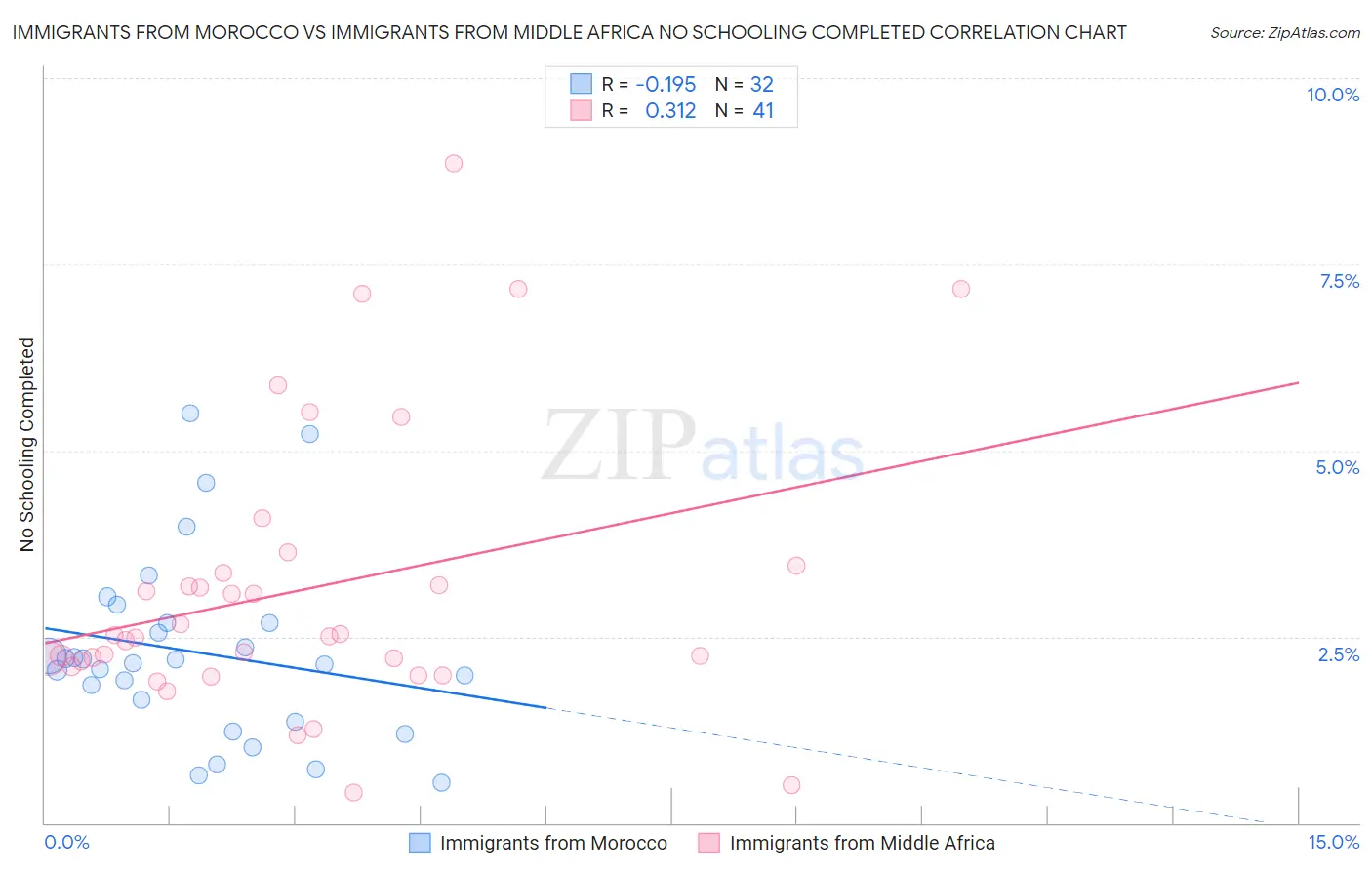 Immigrants from Morocco vs Immigrants from Middle Africa No Schooling Completed