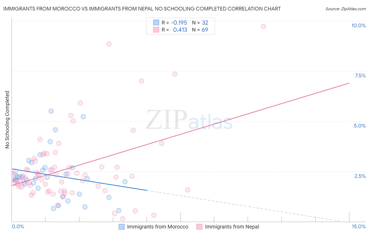 Immigrants from Morocco vs Immigrants from Nepal No Schooling Completed